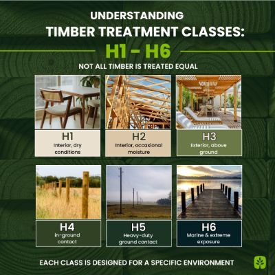 Understanding Timber Treatment Levels: H1 to H6